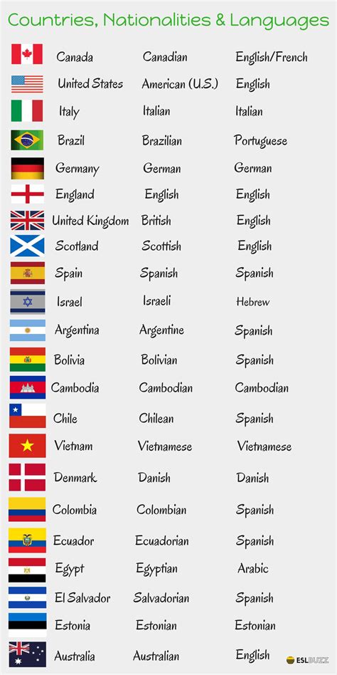 Countries, Nationalities and Languages in English - ESLBUZZ