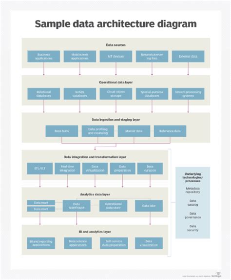 What is Data Architecture? A Data Management Blueprint