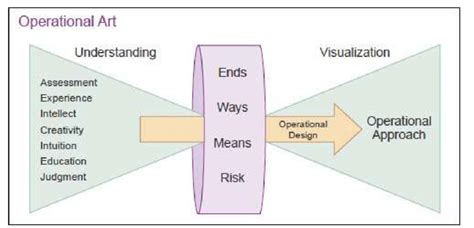 Operational art (US Joint Chiefs of Staff, 2017) | Download Scientific Diagram