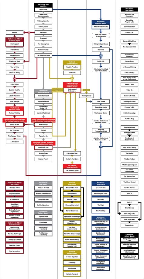 Comprehensive Guide to [not] Destroying Factions in Fallout 4 : r/Fallout