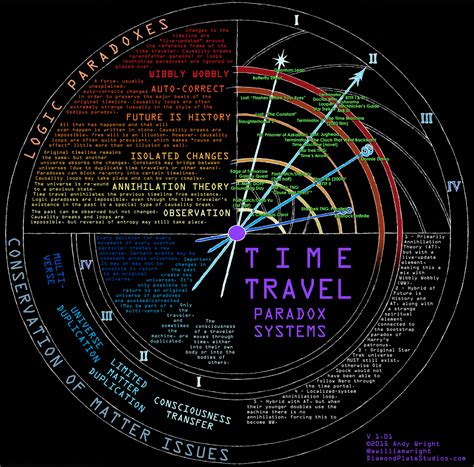 [THEORY] Time Travel Metaphysics/Paradoxes Infographic : r/timetravel