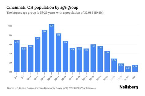 Cincinnati, OH Population by Age - 2023 Cincinnati, OH Age Demographics | Neilsberg