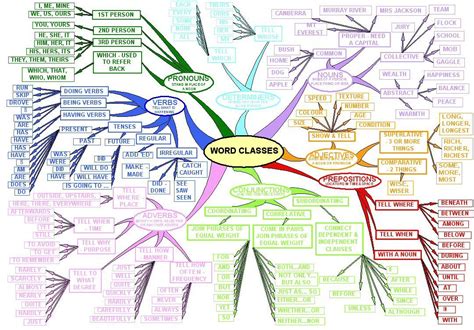 Mind Map - WORD CLASSES | Mind map, English grammar, Map