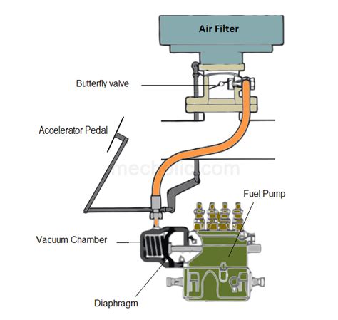 Pneumatic Governor – Construction, Working, Advantages and Disadvantages | Mecholic