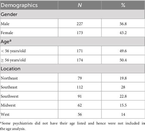 Table 1 from A sentiment analysis on online psychiatrist reviews to identify clinical attributes ...