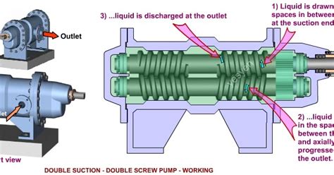 The advantages and disadvantages of screw pumps ~ Around the World