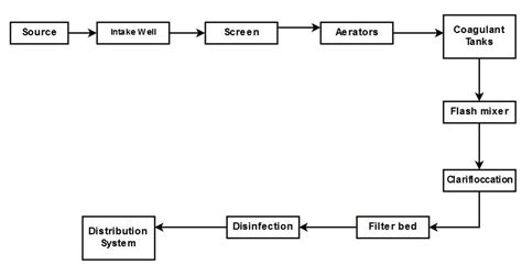 Draw Layout of water treatment plant and explain functions of each unit ...