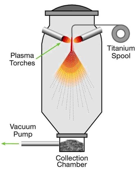 -Plasma Atomisation process -LPW technology UK (2020) | Download Scientific Diagram