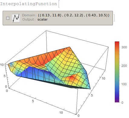 graphics3d - How to make a 3d surface/point plot with color based on a list - Mathematica Stack ...