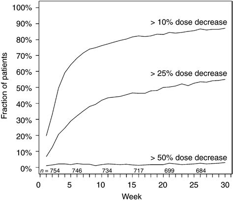 The effect of amiodarone on warfarin anticoagulation: a register‐based nationwide cohort study ...