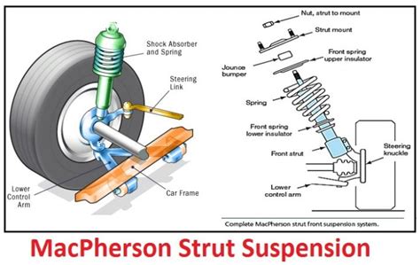 MacPherson Strut, Double Wishbone And Solid Axle: Dependent And Independent Suspension Systems