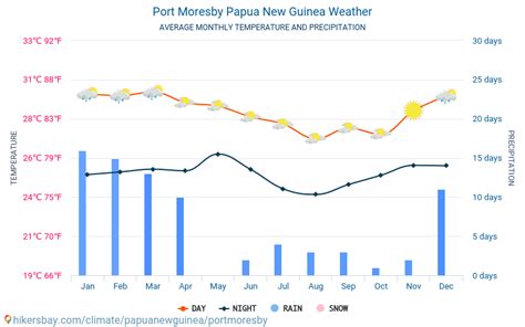 Weather and climate for a trip to Port Moresby: When is the best time ...