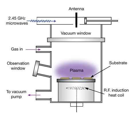 Figure 1. The diagram shows the main components of a microwave-plasm a ...