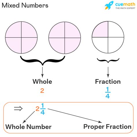 Mixed Numbers - Definition, Examples, FAQs