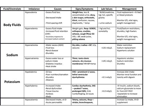 Fluid and Electrolyte Imbalance Chart - Fluid/Electrolyte Imbalance Causes Signs/Symptoms Lab ...