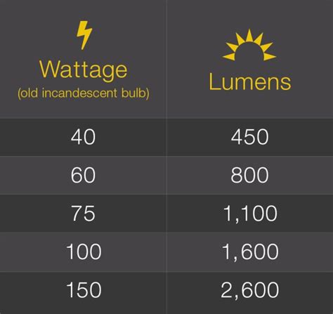 watts to lumens table | Brokeasshome.com