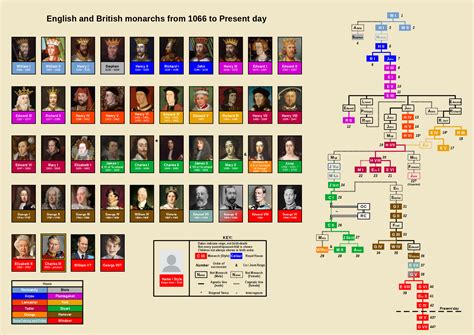 English And British Monarchs Timeline Display Poster, 54% OFF