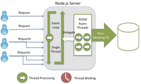 Node.js vs JAVA. Which one contributes more to web development?