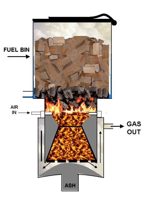 Gasifier. | Wood gasifier, Wood gas stove, Rocket stoves