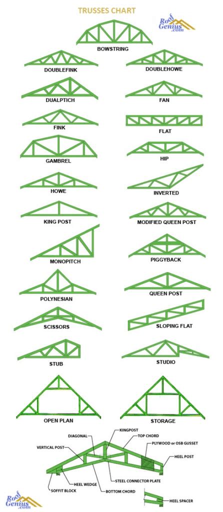 Importance of Roof truss design - Roofgenius.com