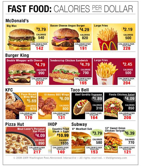 Fast Food: Calories per Dollar » BagOfNothing.com