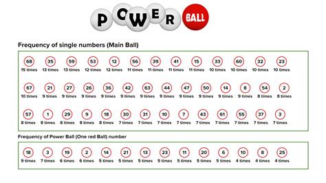 Powerball Statistics | Powerball Lottery USA