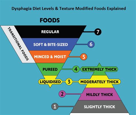 Dysphagia Diet Handouts