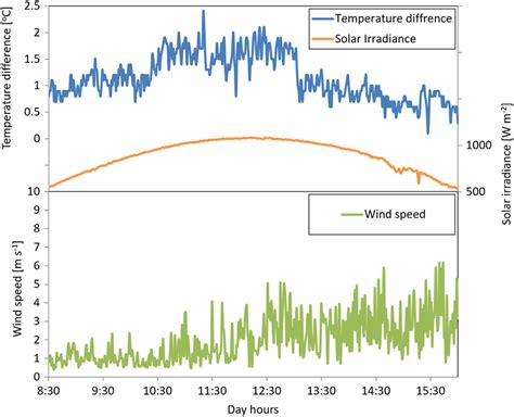 Temperature difference, solar irradiance, and wind speed for one sunny ...