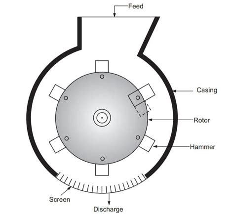 Hammer Mill Working Principle and Construction - Chemical World