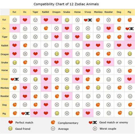 Chinese Zodiac Compatibility Chart #chinesenumerology | Zodiac signs ...