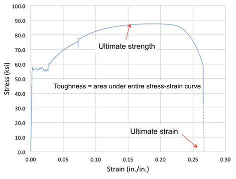 Mild Steel Stress Strain Diagram