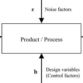 (PDF) Robust Design: An Overview