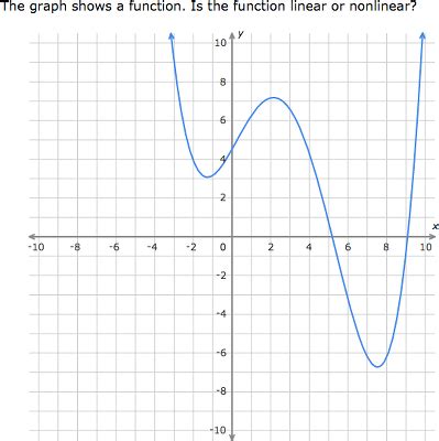 IXL - Identify linear and nonlinear functions (Secondary 2 maths practice)