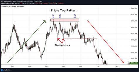 Triple Top Pattern | A Guide by Experienced Traders