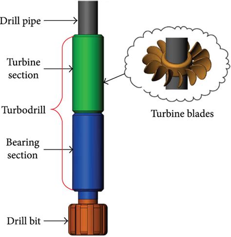 Sketch map of the turbodrill and its working principle. | Download Scientific Diagram