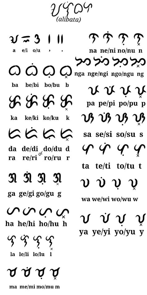 Baybayin Personal Font Style by ShellingRelic58 on DeviantArt