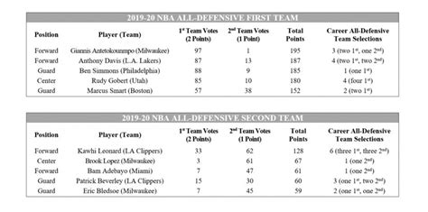 NBA's 2019-20 All-Defensive Teams Named | SLAM