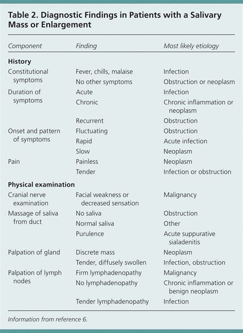 Salivary Gland Disorders | AAFP