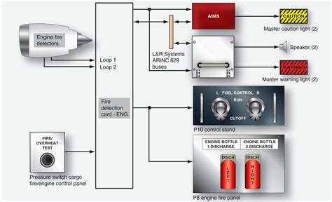 Boeing 777 Aircraft Fire Detection and Extinguishing System