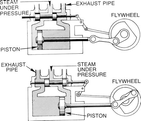 Steam Engine Definition, History & Impact - Lesson | Study.com