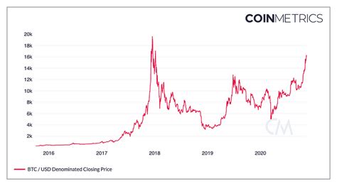 Nueve gráficos de Bitcoin ya en máximos históricos