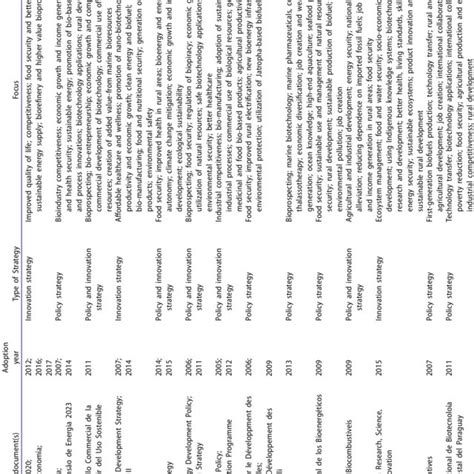 bioeconomy strategies in developing countries. | Download Scientific ...