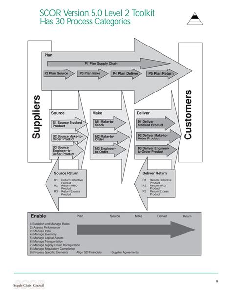 Scor model | PDF