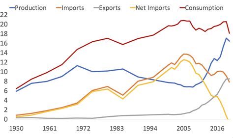 U.S. Oil Production By Year 2024 - Nedi Mariya