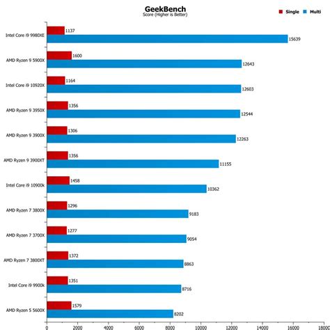 AMD Ryzen 5 5600X & Ryzen 9 5900X Review - Page 3 - eTeknix