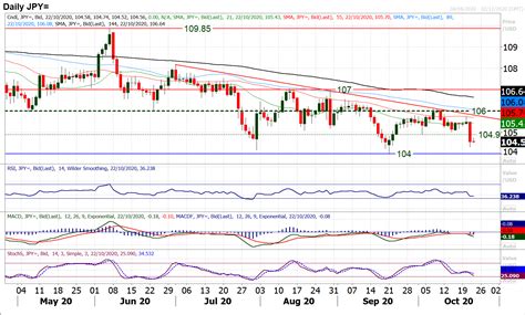 Japanese Yen Strength Could Push USD/JPY to 104.00 Next