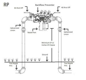 Backflow Preventer – Greensman’s Blog