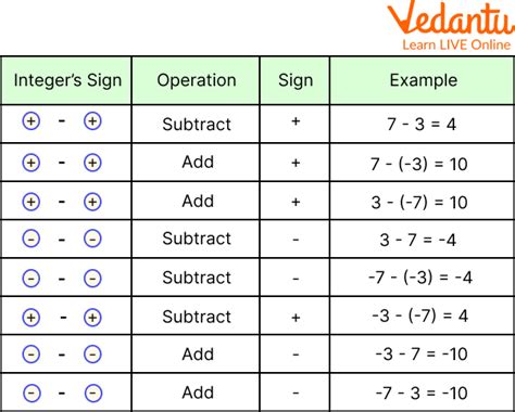 Integers Rules With Examples