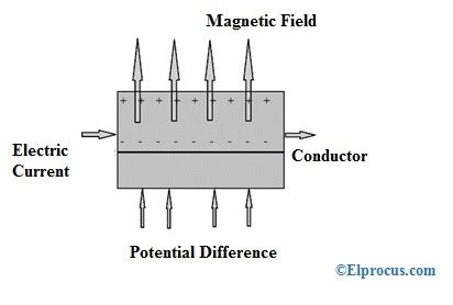 Hall Effect : Principle, Derivation, and Its Applications