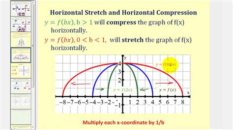 Horizontal transformation | Precalculus, Graphing, Coordinates